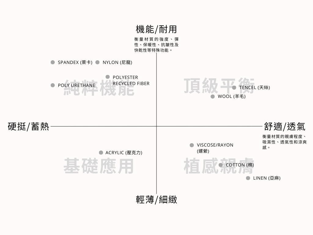 YU 材質矩陣圖：從親膚到機能的選品指南