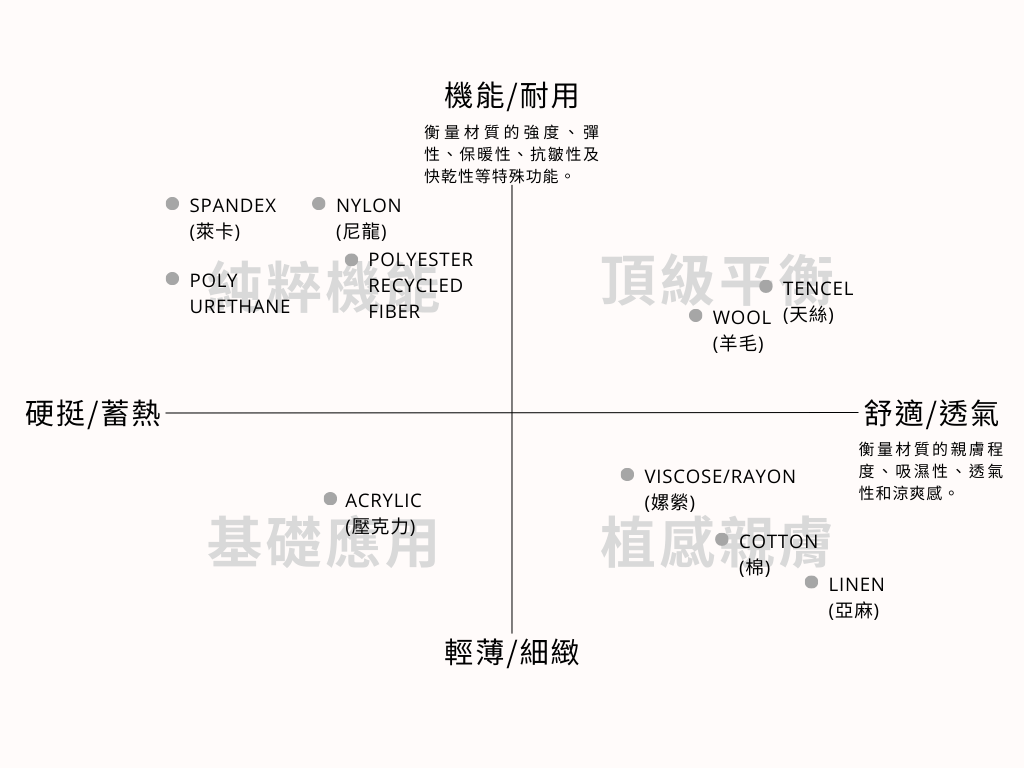 YU 材質矩陣圖：從親膚到機能的選品指南