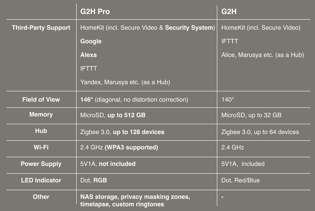 G2H comparaison