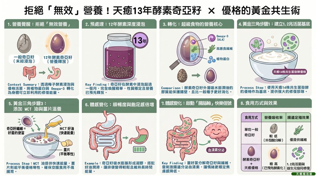 奇亞籽+天癒優格