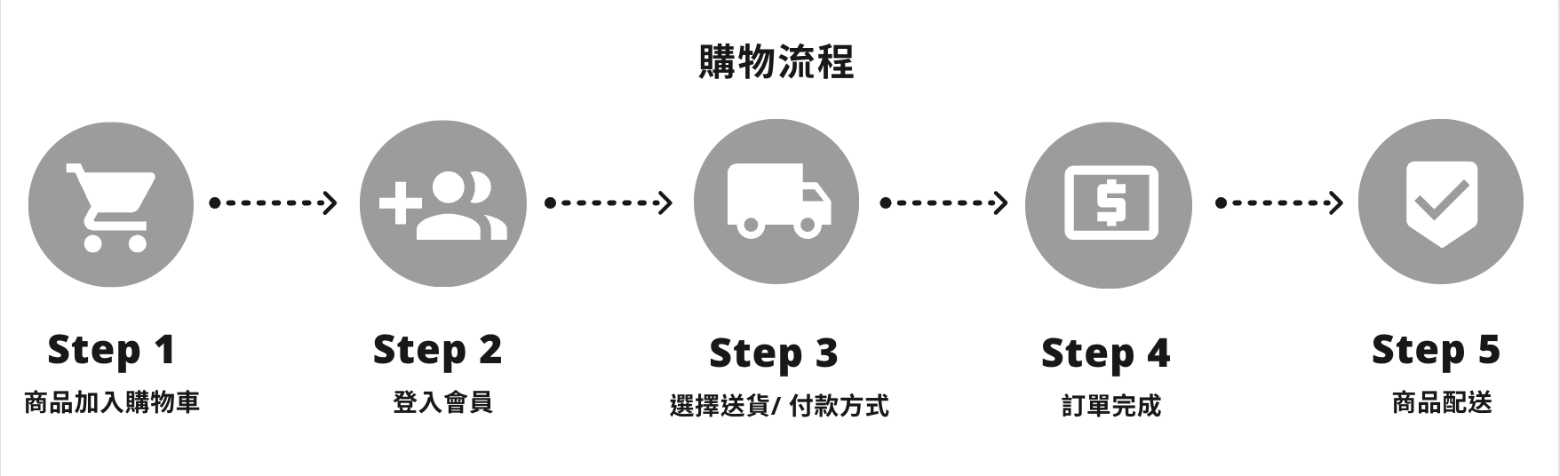 購物流程圖