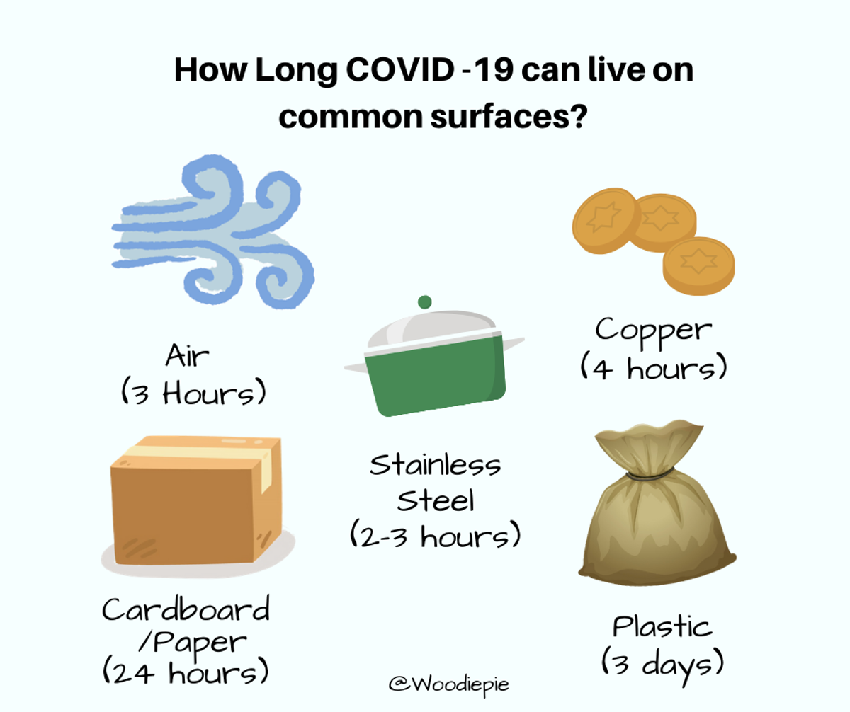 COVID-19: How Long the coronavirus lives on surface like cardboard, plastic, and steel