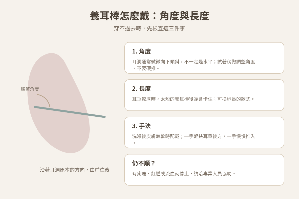 示意圖:養耳棒配戴的角度與長度檢查重點