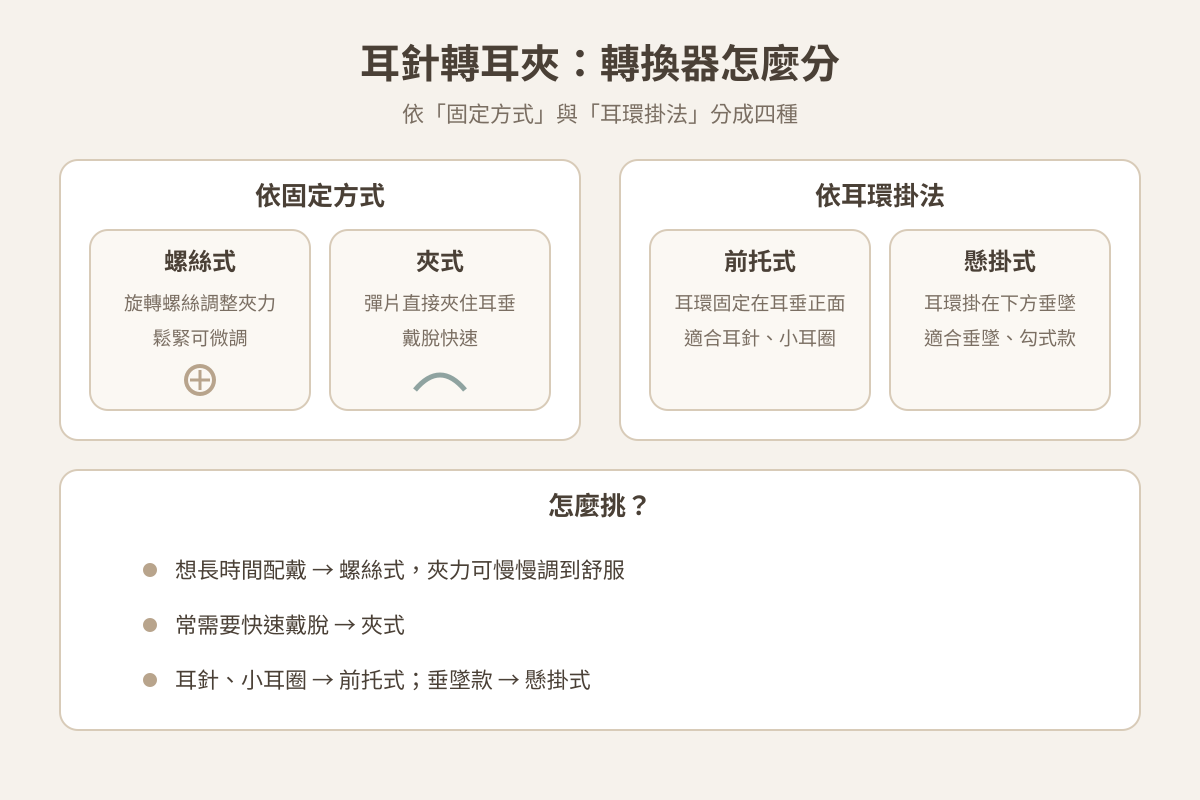示意圖:耳針轉耳夾轉換器的類型,螺絲式、夾式、前托式與懸掛式