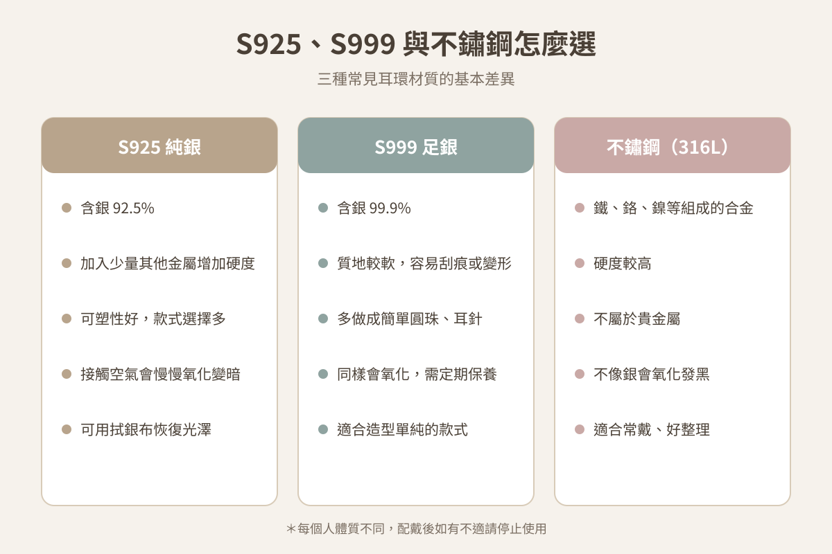 示意圖：S925 純銀、S999 足銀與不鏽鋼三種材質比較