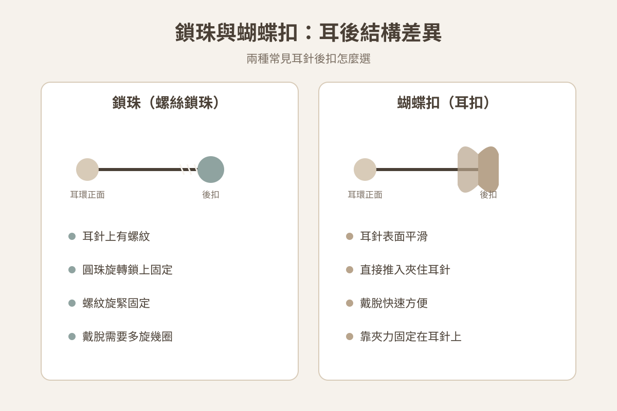 示意圖:鎖珠與蝴蝶扣的耳後結構差異