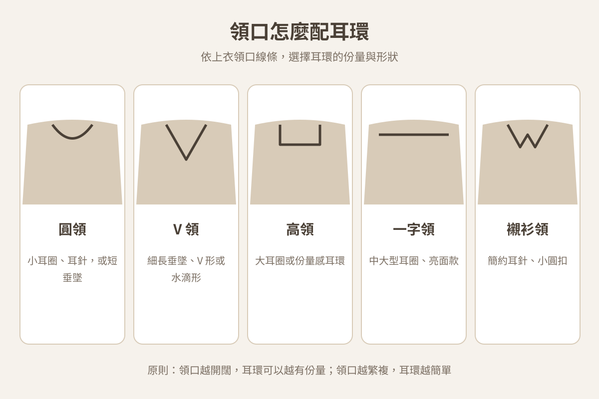 示意圖:圓領、V 領、高領、一字領與襯衫領的耳環搭配