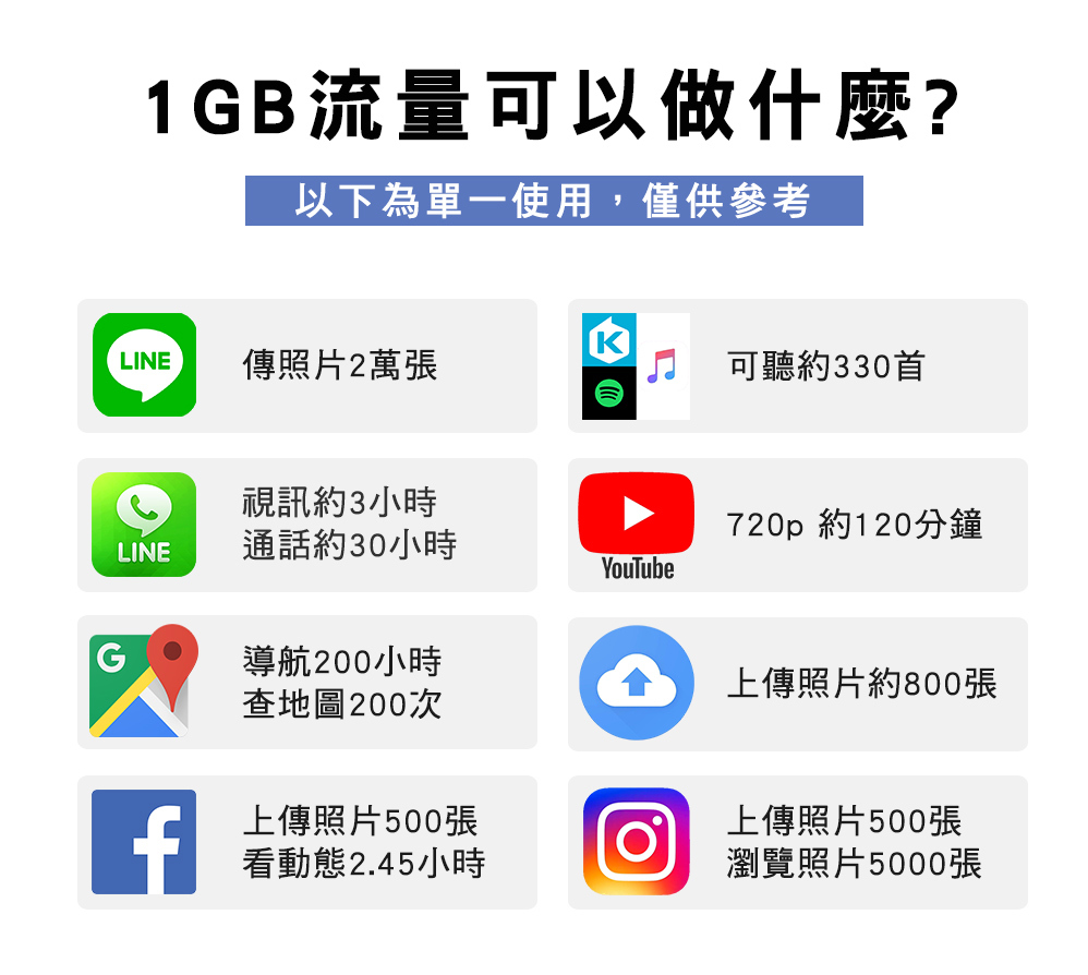 1GB流量說明