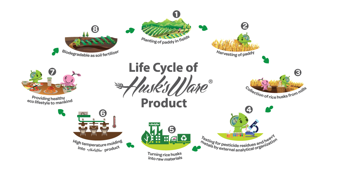 life-cycle-of-huskswase-product.png