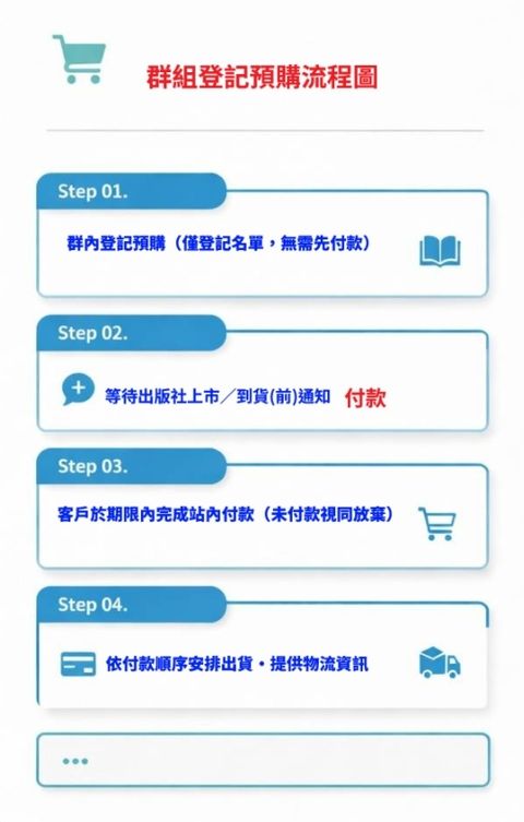 群內購買流程圖