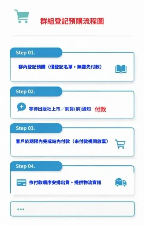 群內購買流程圖