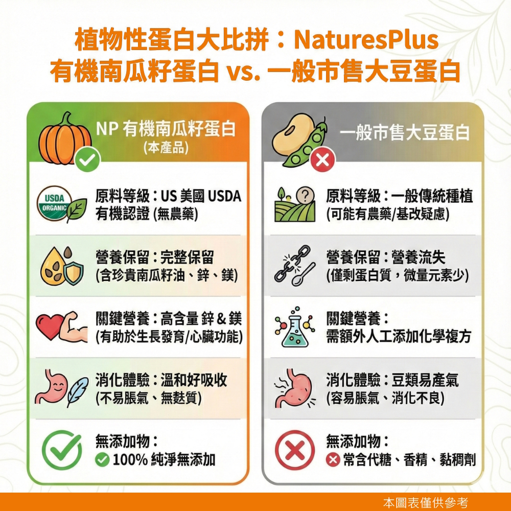 有機南瓜籽蛋白 VS 一般市售大豆