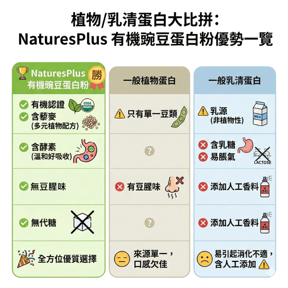有機豌豆蛋白粉_市售比較表