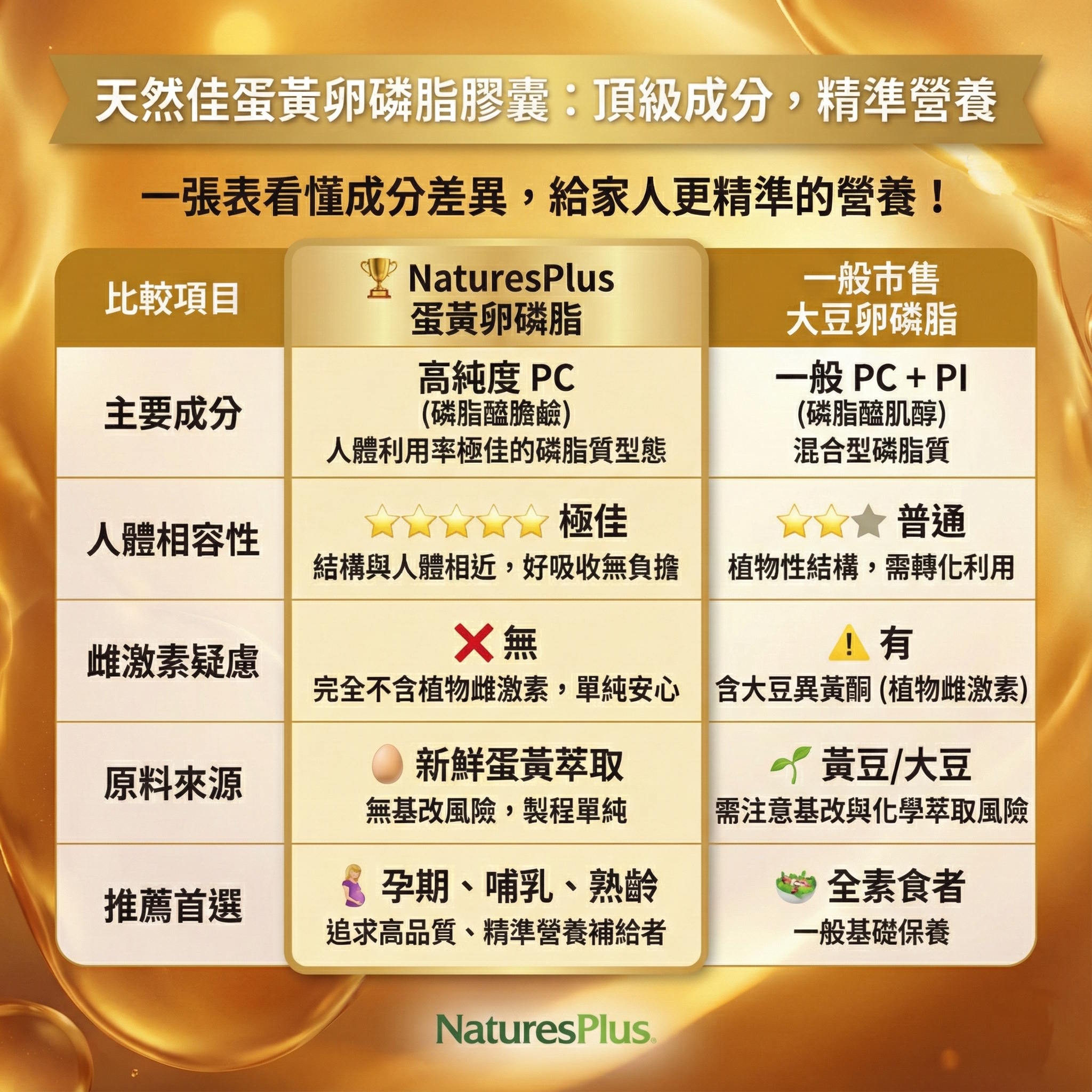 蛋黃卵磷脂VS一般比卵磷脂較圖