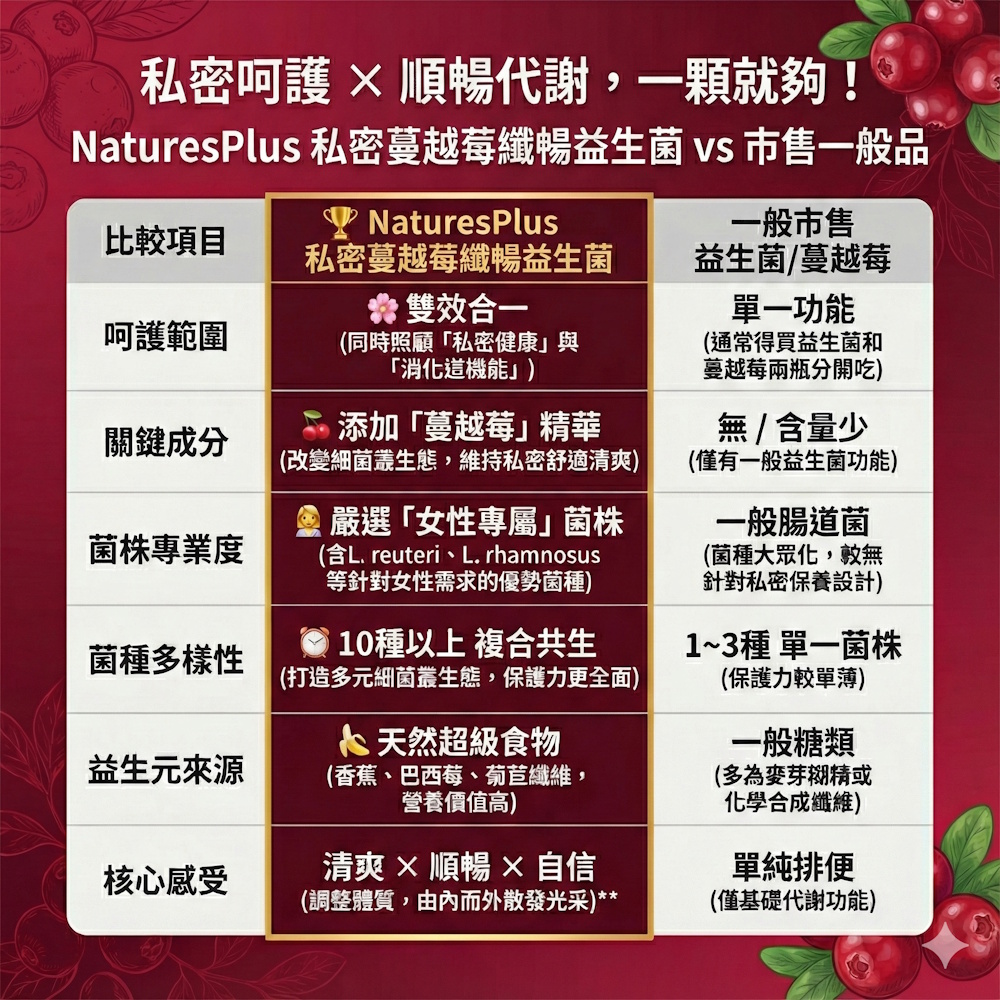私密蔓越莓纖暢益生菌_產品比較
