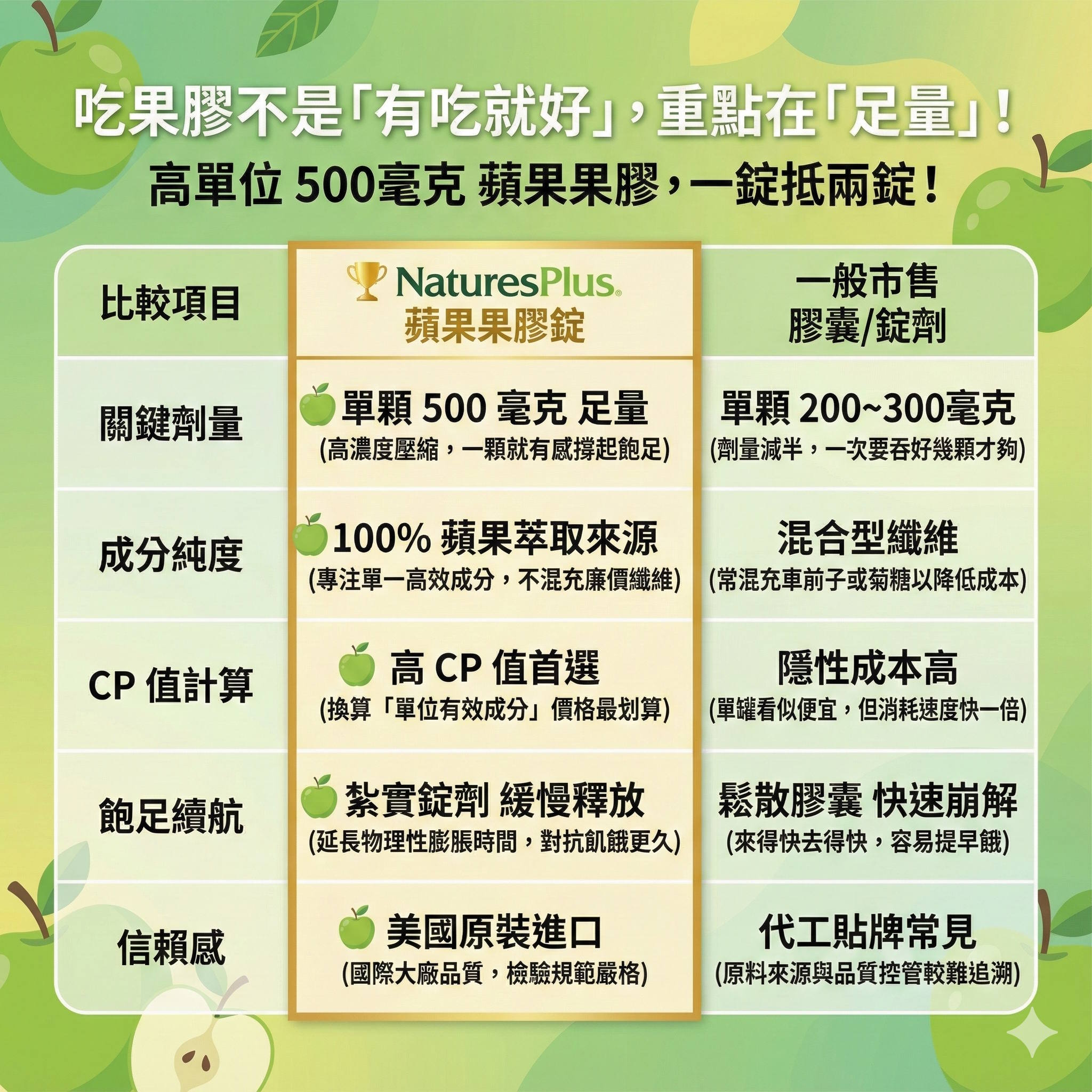 輕盈美型・蘋果果膠錠_產品比較圖