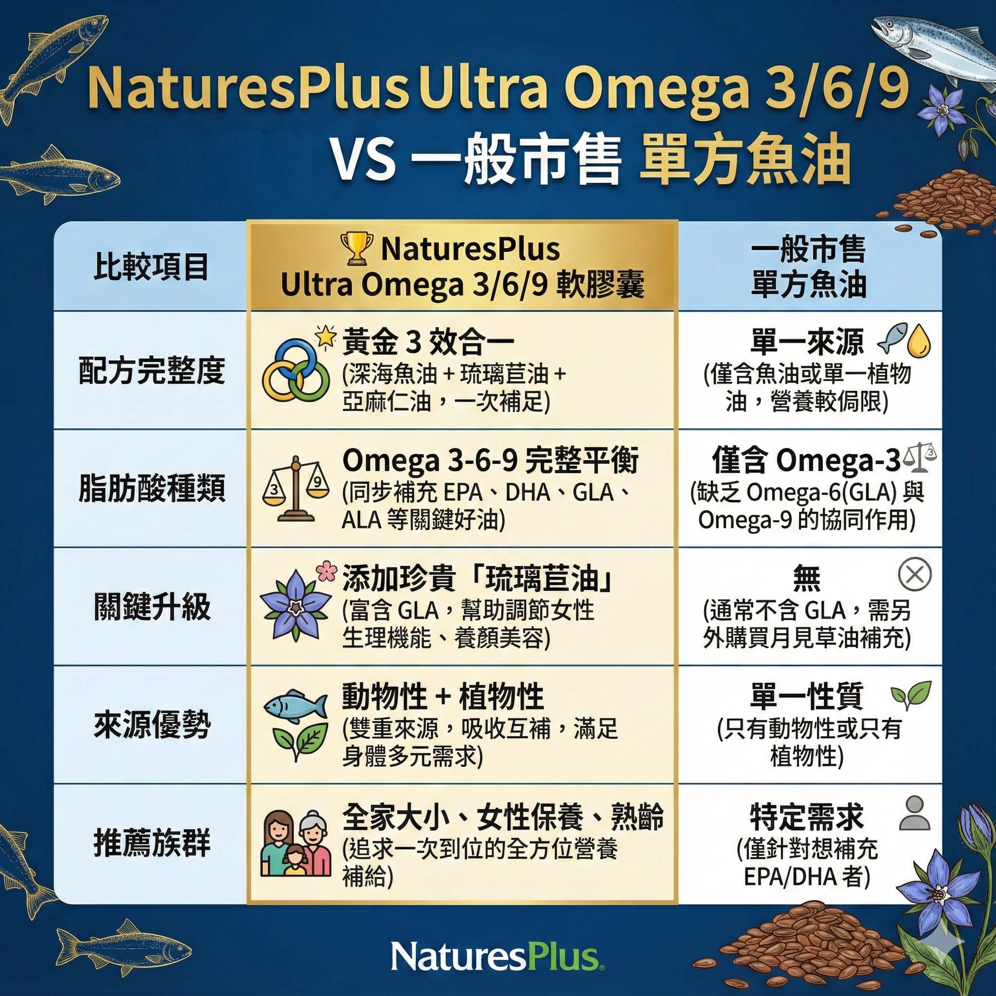 3967-Ulrta Omega 369軟膠囊市售產品比較表