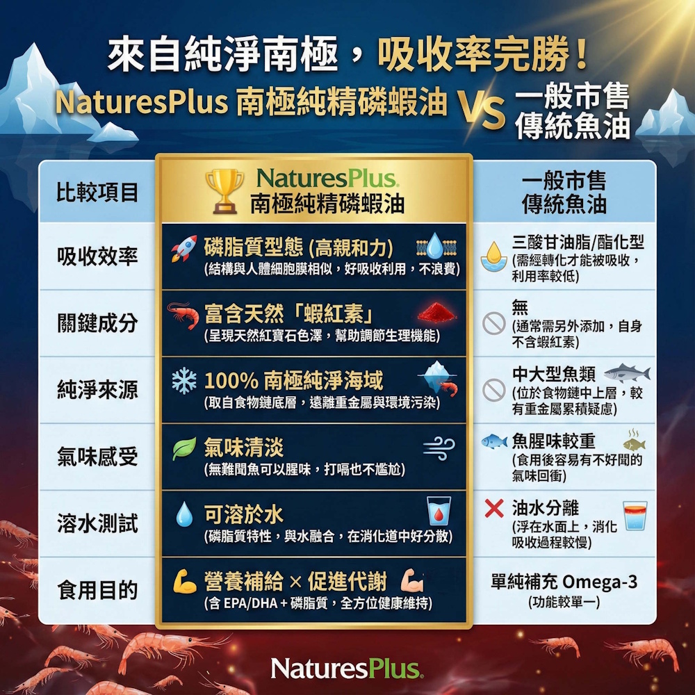 南極純精磷蝦油軟膠囊市售比較圖