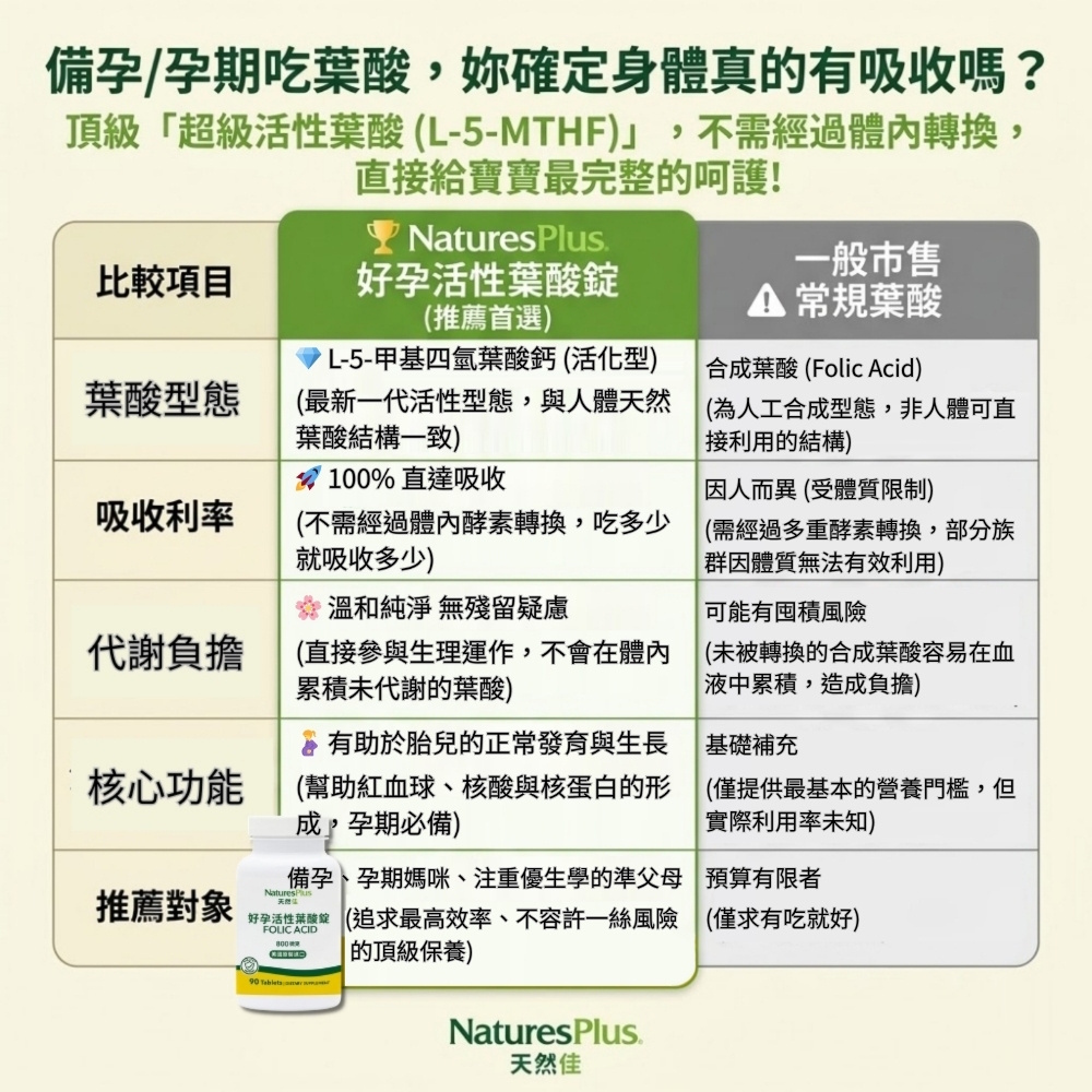 好孕活性葉酸錠_市售比較