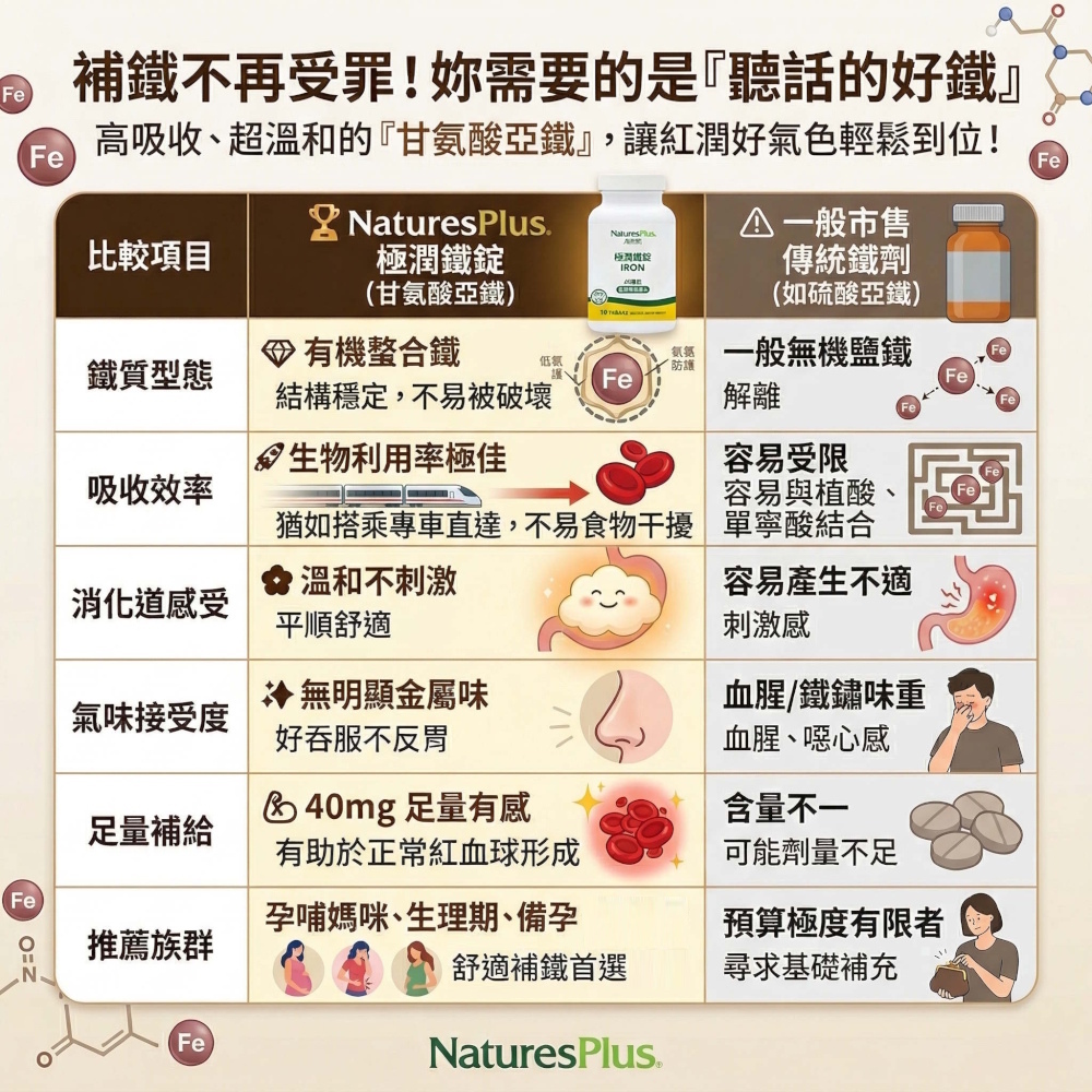 極潤鐵錠_產品比較