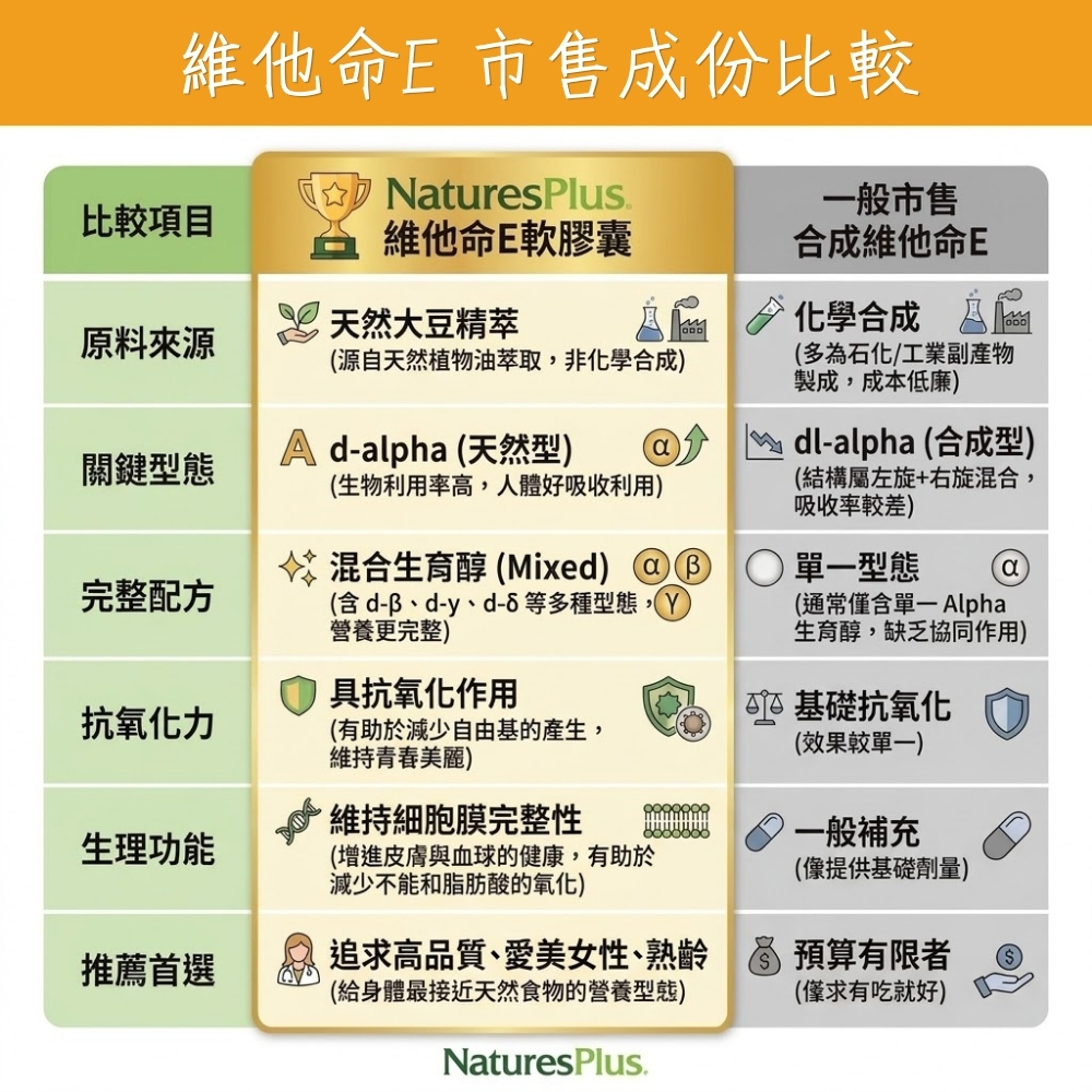 維他命E軟膠囊_天然VS合成比較表