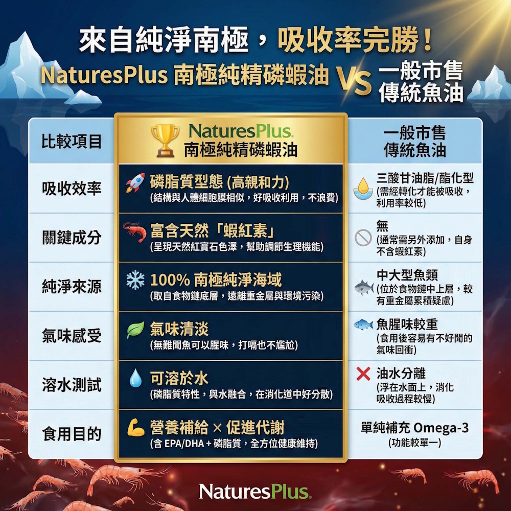 南極純精磷蝦油軟膠囊_市售比較圖