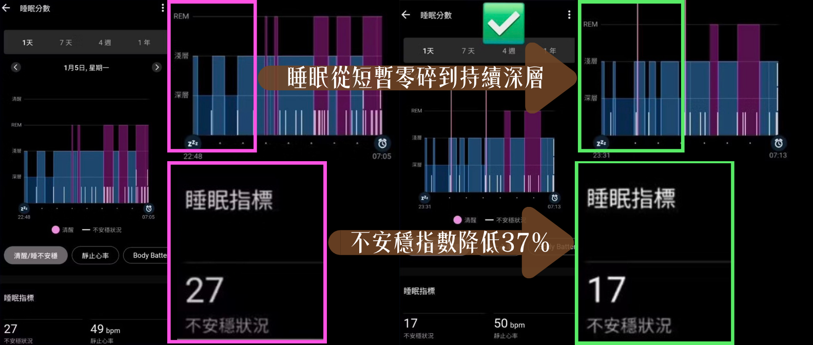 泡澡真的能改善睡眠嗎？Garmin數據：不安穩減少37%的真實紀錄