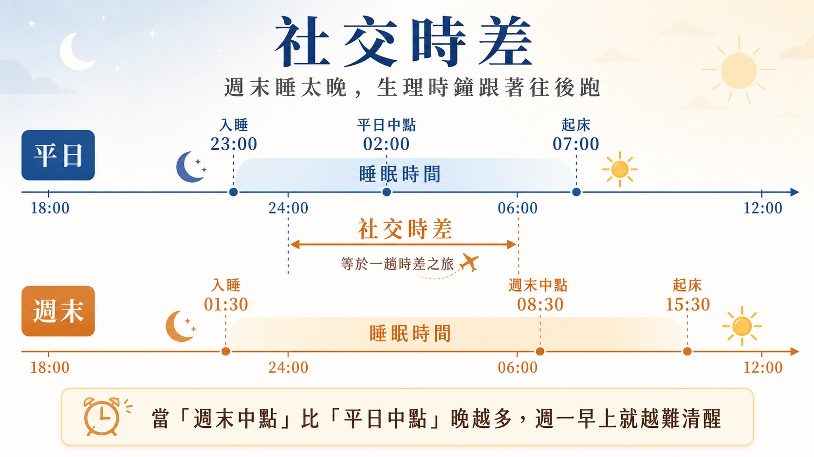 平日與週末睡眠中點差距示意圖，說明社交時差概念