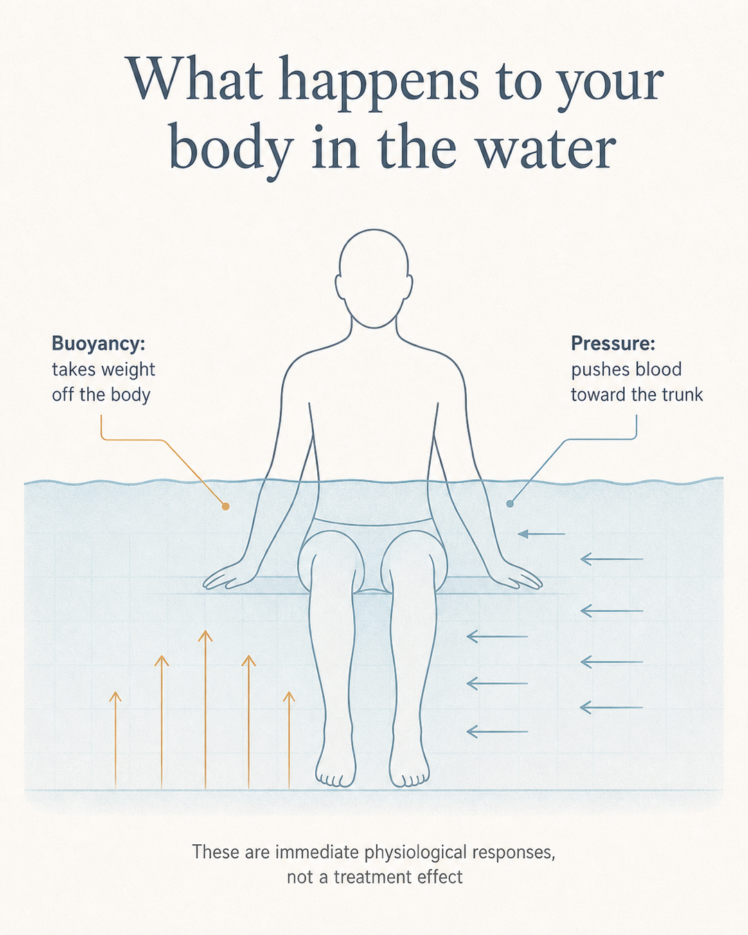 en_inline_buoyancy-pressure_cms
