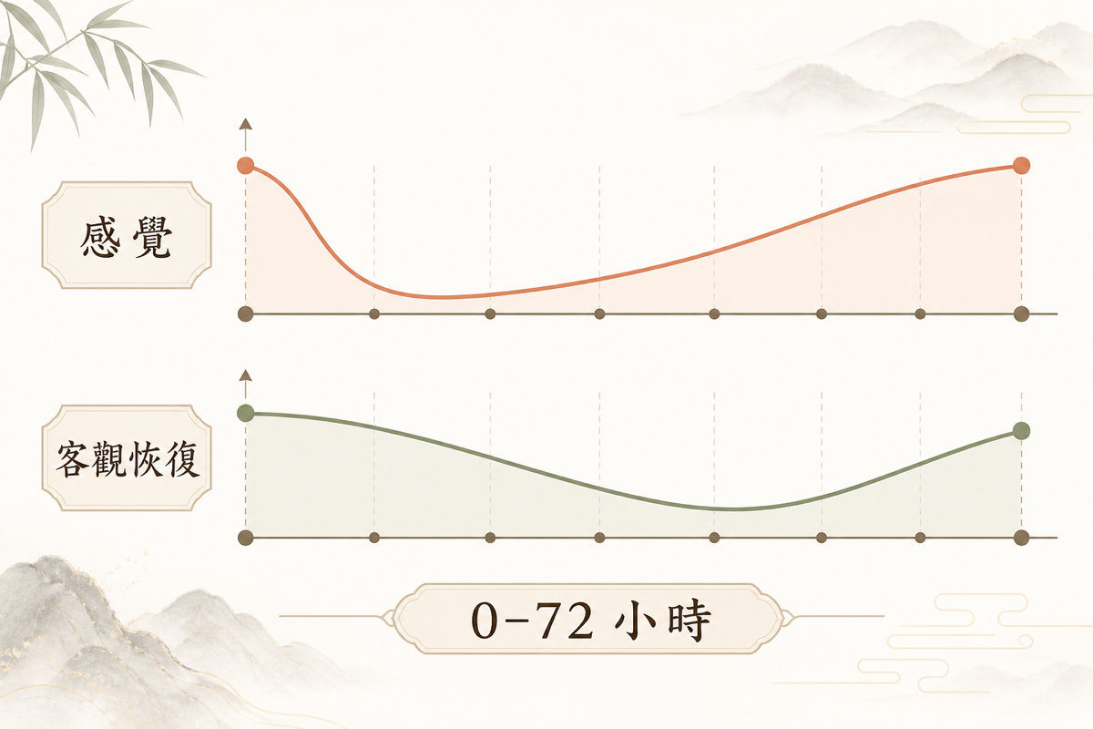 示意圖：主觀痠痛分數與客觀恢復指標（肌力、腫脹、壓痛）走的是兩條時間線