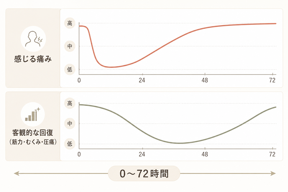 図解:主観的な痛みスコアと客観的な回復指標(筋力・むくみ・圧痛)は別々のタイムラインで動く