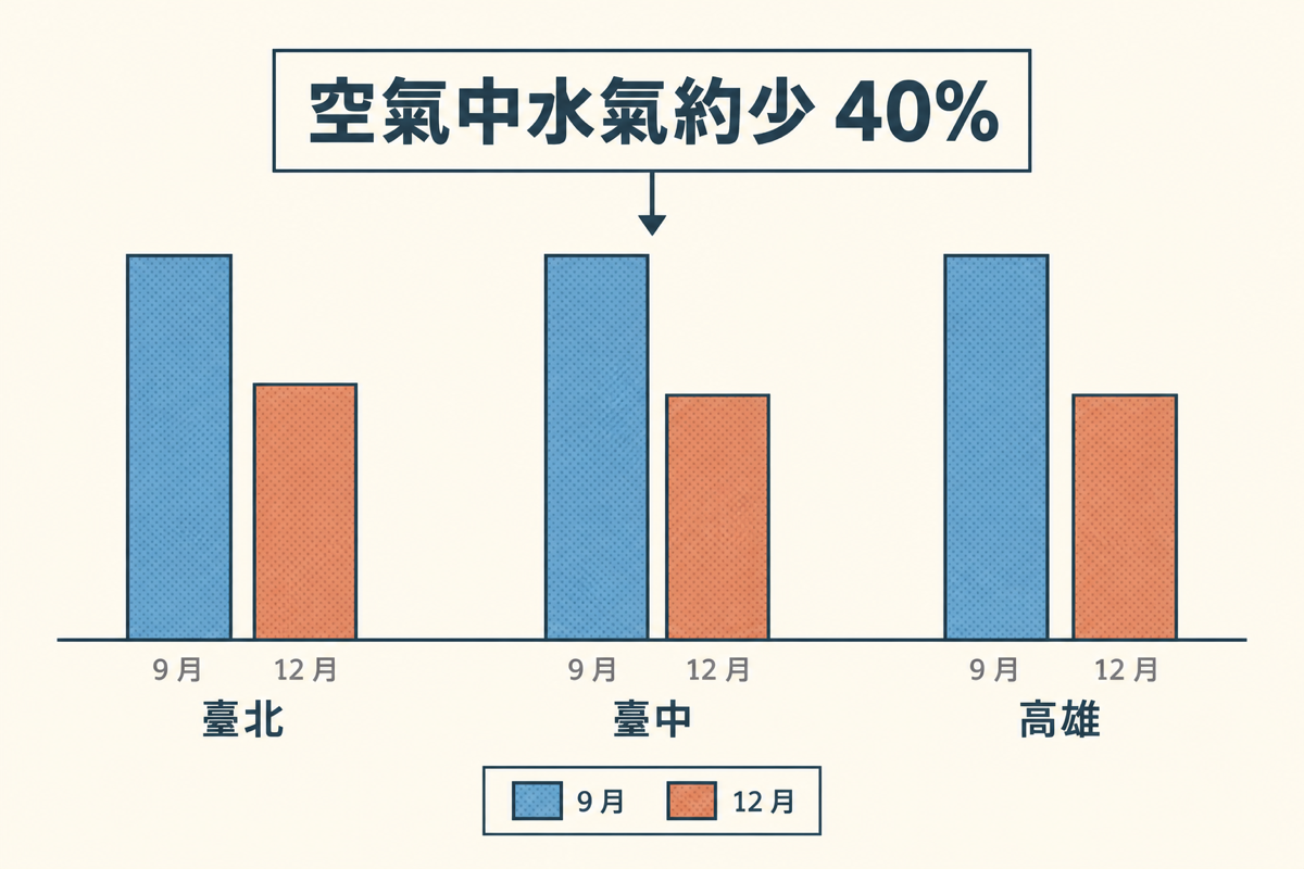 臺北、臺中、高雄九月與十二月水氣對照，約減少四成。
