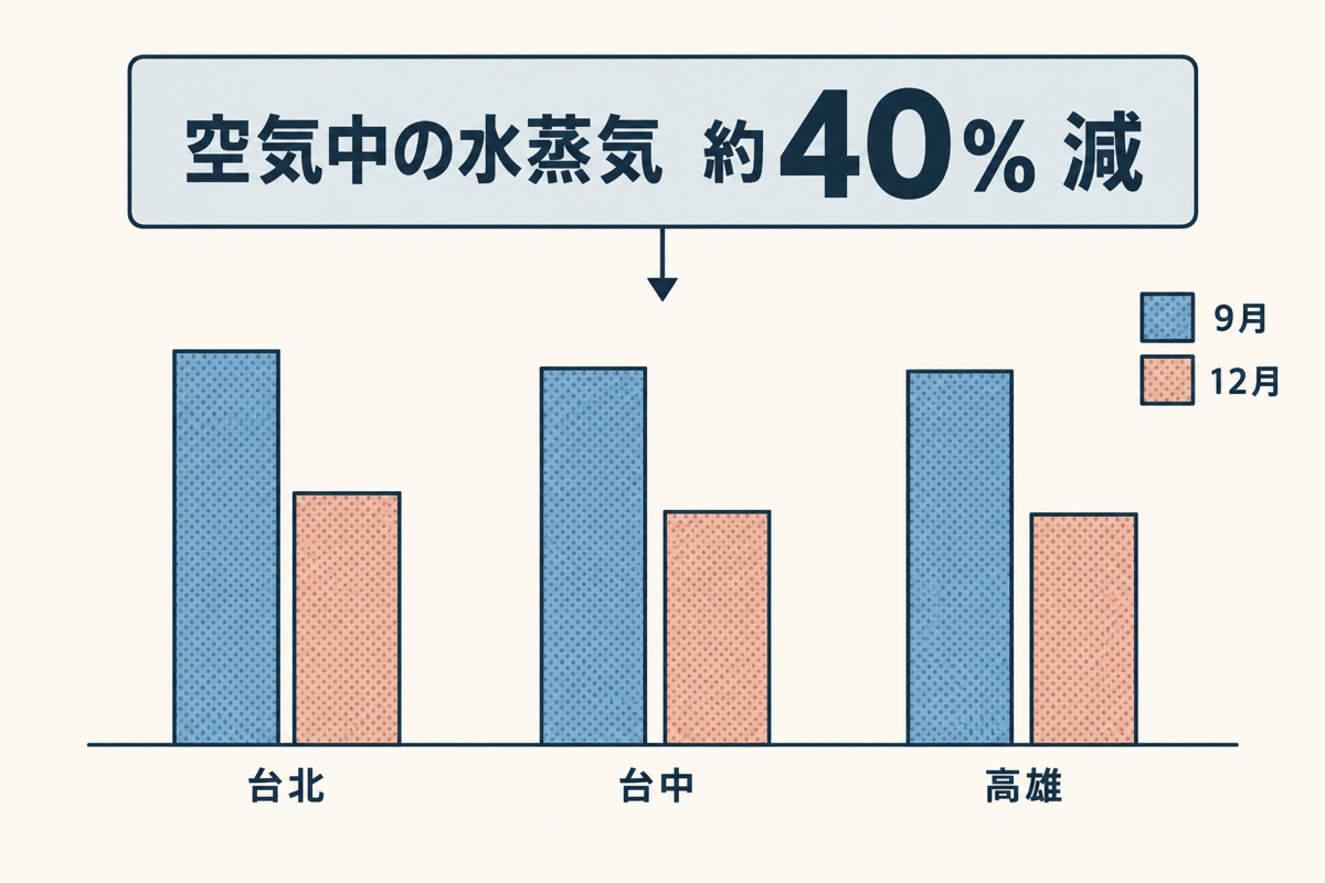 台北・台中・高雄の9月と12月の水蒸気比較。