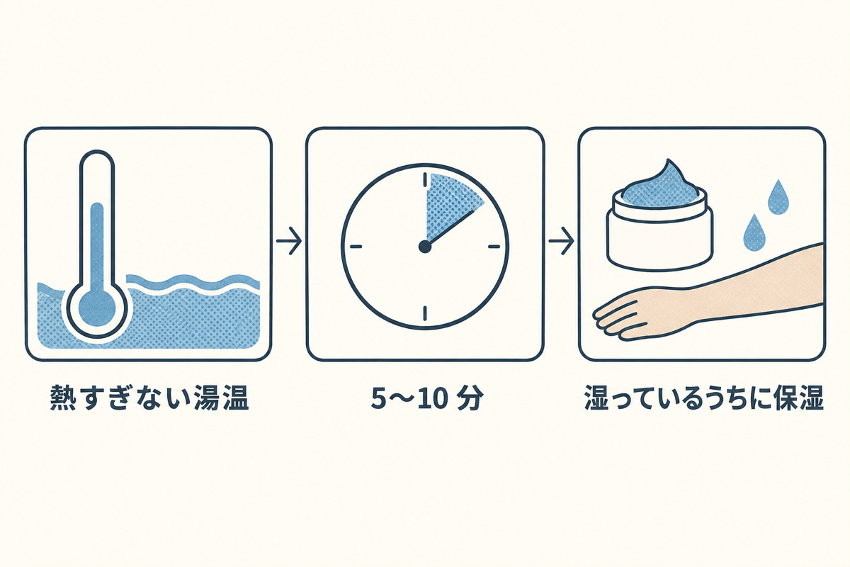 熱すぎない湯温、5〜10分、湿っているうちに保湿。