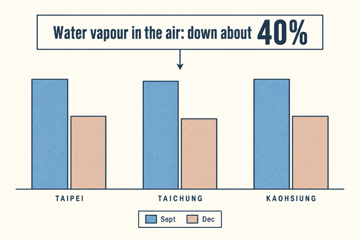 September and December water vapour comparison across three Taiwan cities.