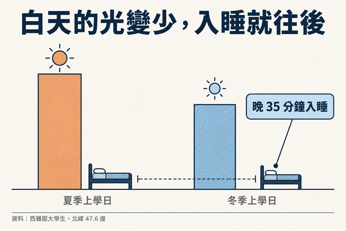 夏季與冬季日照對照;冬季晚 35 分鐘入睡。資料為西雅圖大學生,北緯 47.6 度。