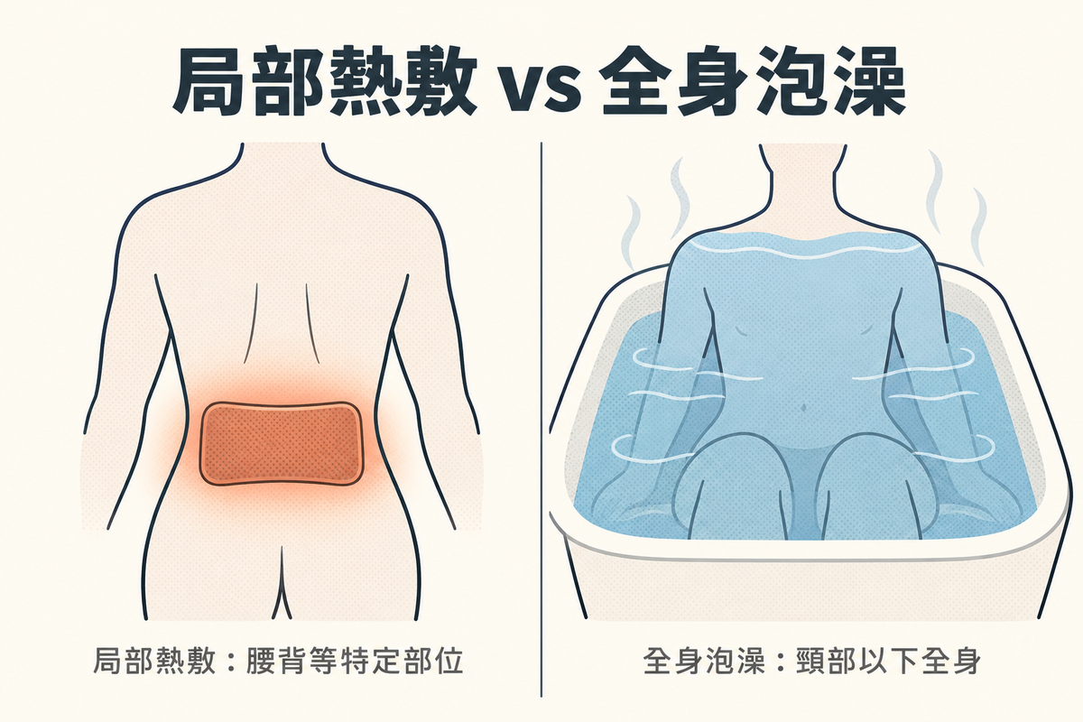 局部熱敷與全身泡澡的覆蓋範圍對照：左邊熱敷墊只溫熱腰背，右邊泡澡溫熱頸部以下全身。