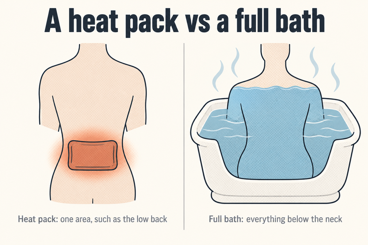 Side-by-side flat comparison: a heat pack warming only the low back, and a bath covering everything below the neck.