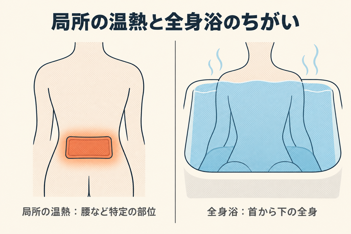 局所の温熱と全身浴の範囲の対比：左は腰だけを温める温熱パッド、右は首から下を温める入浴。