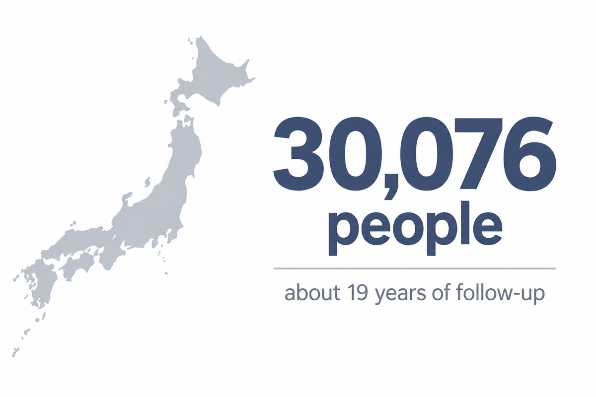 Flat infographic of the Japanese cohort scale: 30,076 people, about 19 years of follow-up