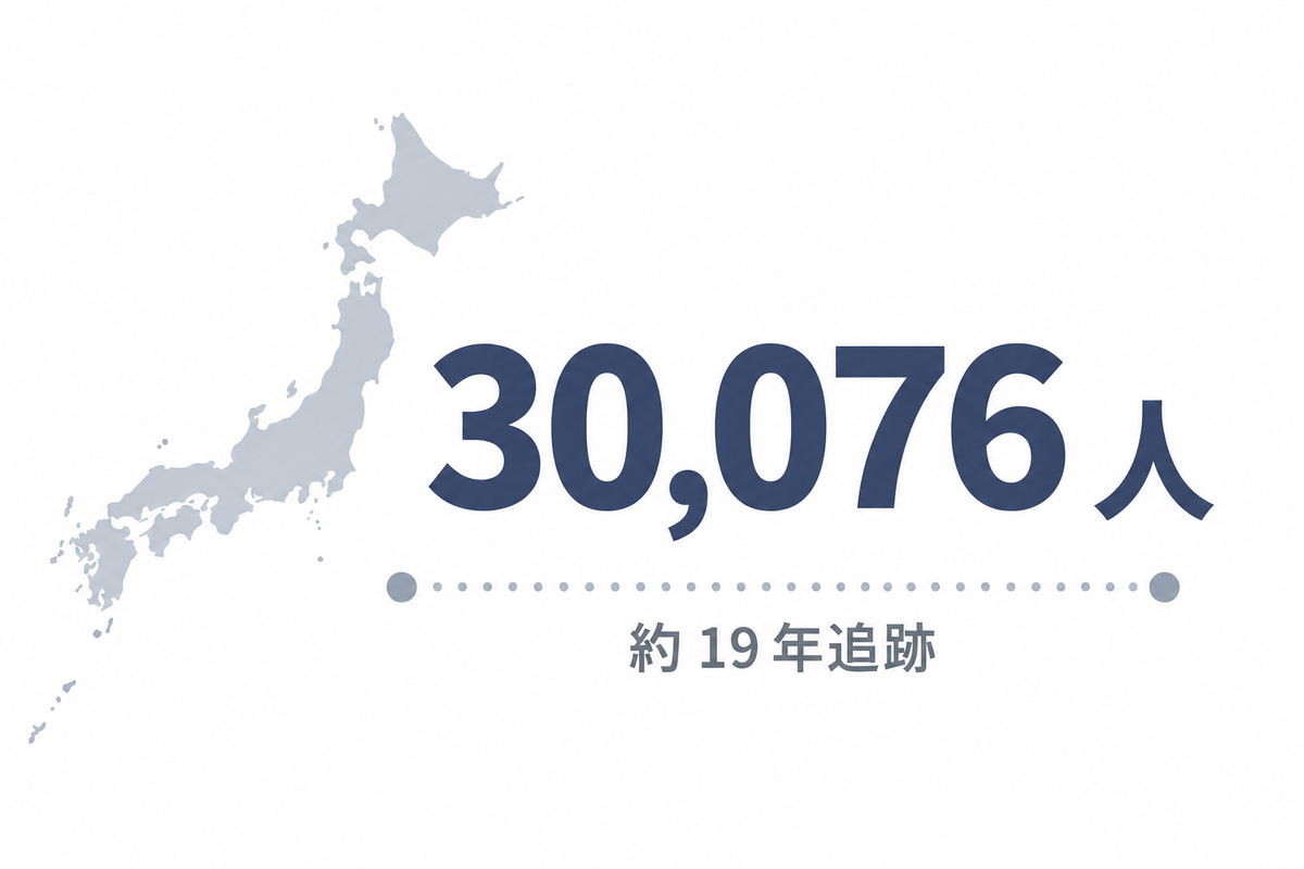 日本のコホート規模のインフォグラフィック：30,076 人、追蹟約 19 年