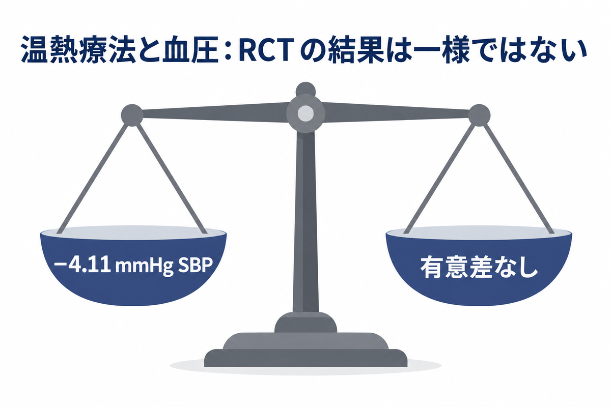温熱療法と血圧の RCT の混在した結果を示す天秤の図：片側 −4.11 mmHg、反対側は有意差なし