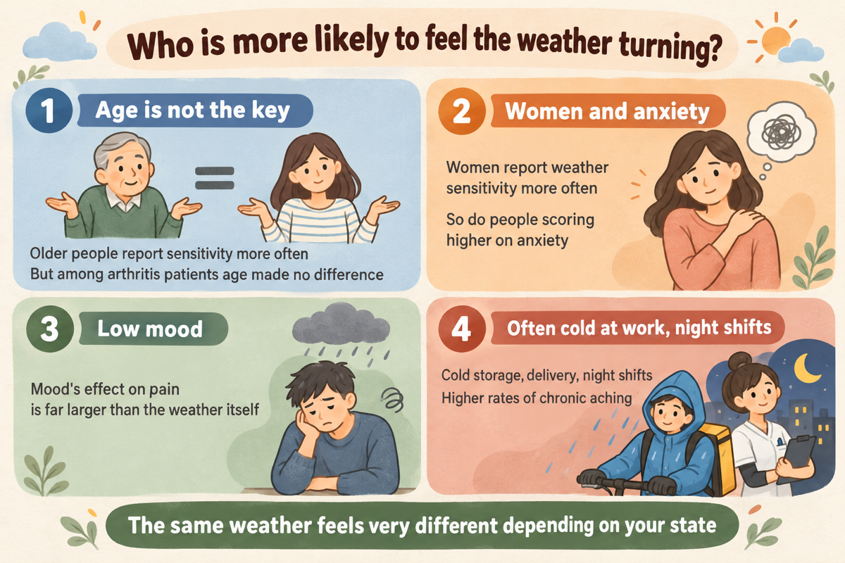 Infographic: factors associated with weather sensitivity, including age, women and anxiety, mood, and occupational exposure to cold.