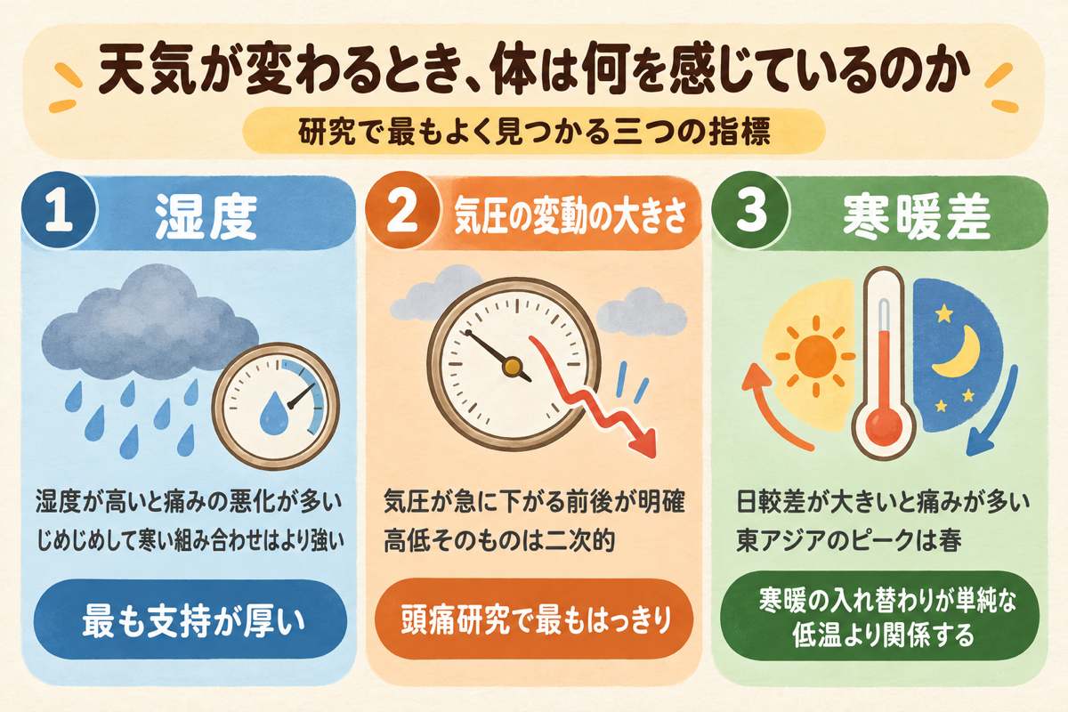 図解：研究でよく見つかる三つの指標、湿度、気圧の変動の大きさ、寒暖差。