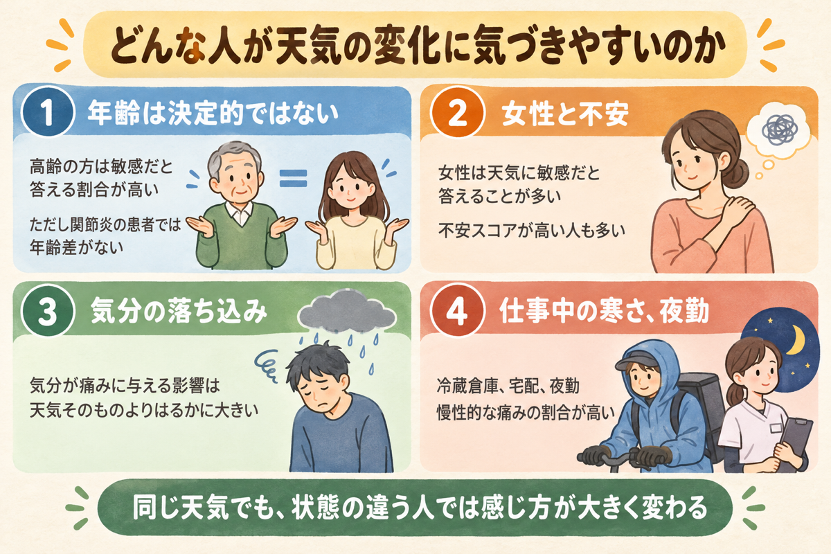 図解：天気の変化に敏感な人に関わる要素として、年齢、女性と不安、気分、仕事中の寒さへの曝露。