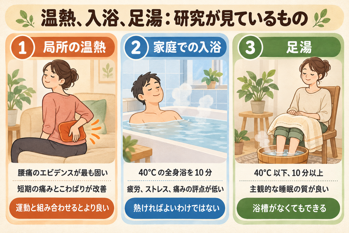 図解：温熱、入浴、足湯について研究で観察された結果。