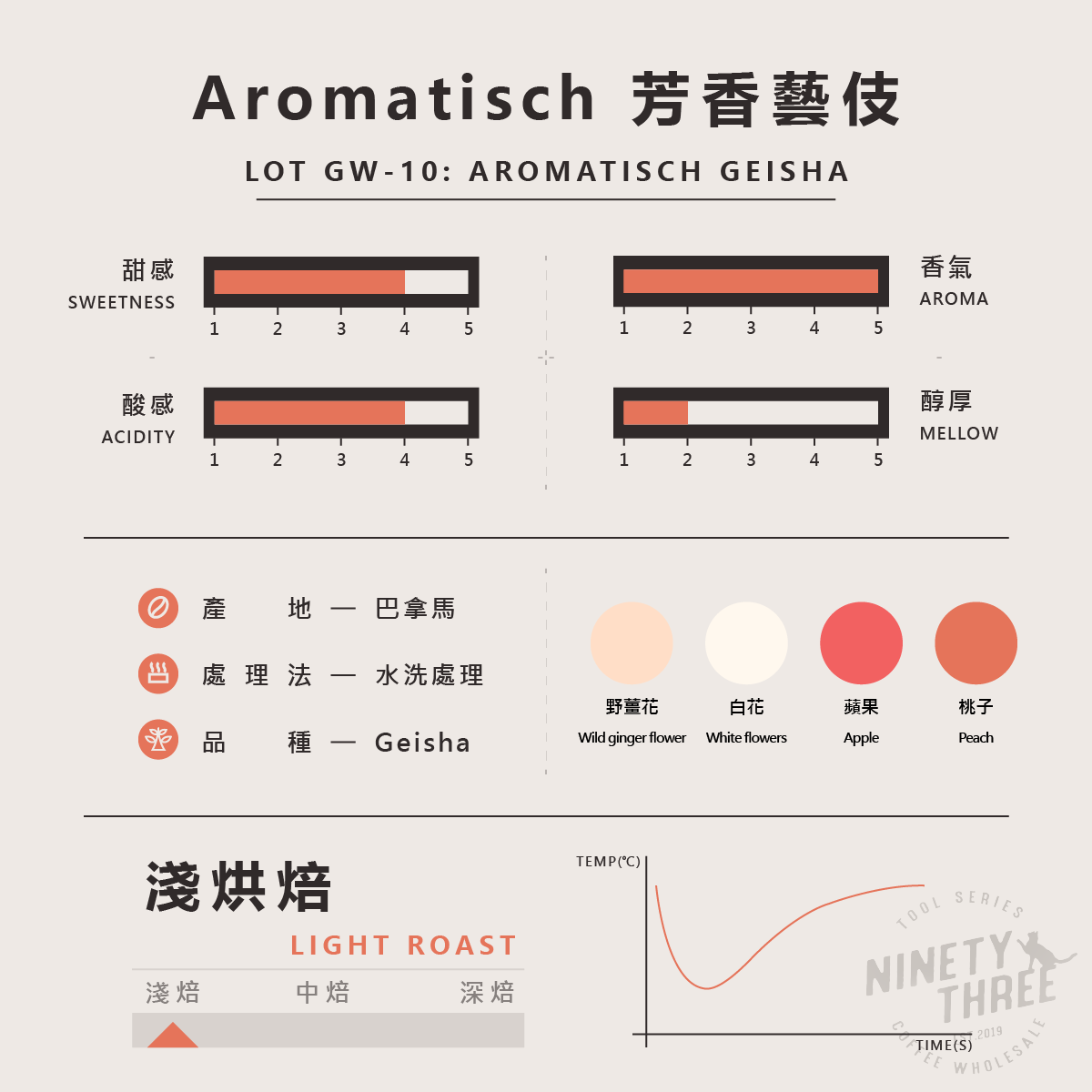 巴拿馬 Aromatisch 芳香藝伎 水洗 2022BOP GW-102