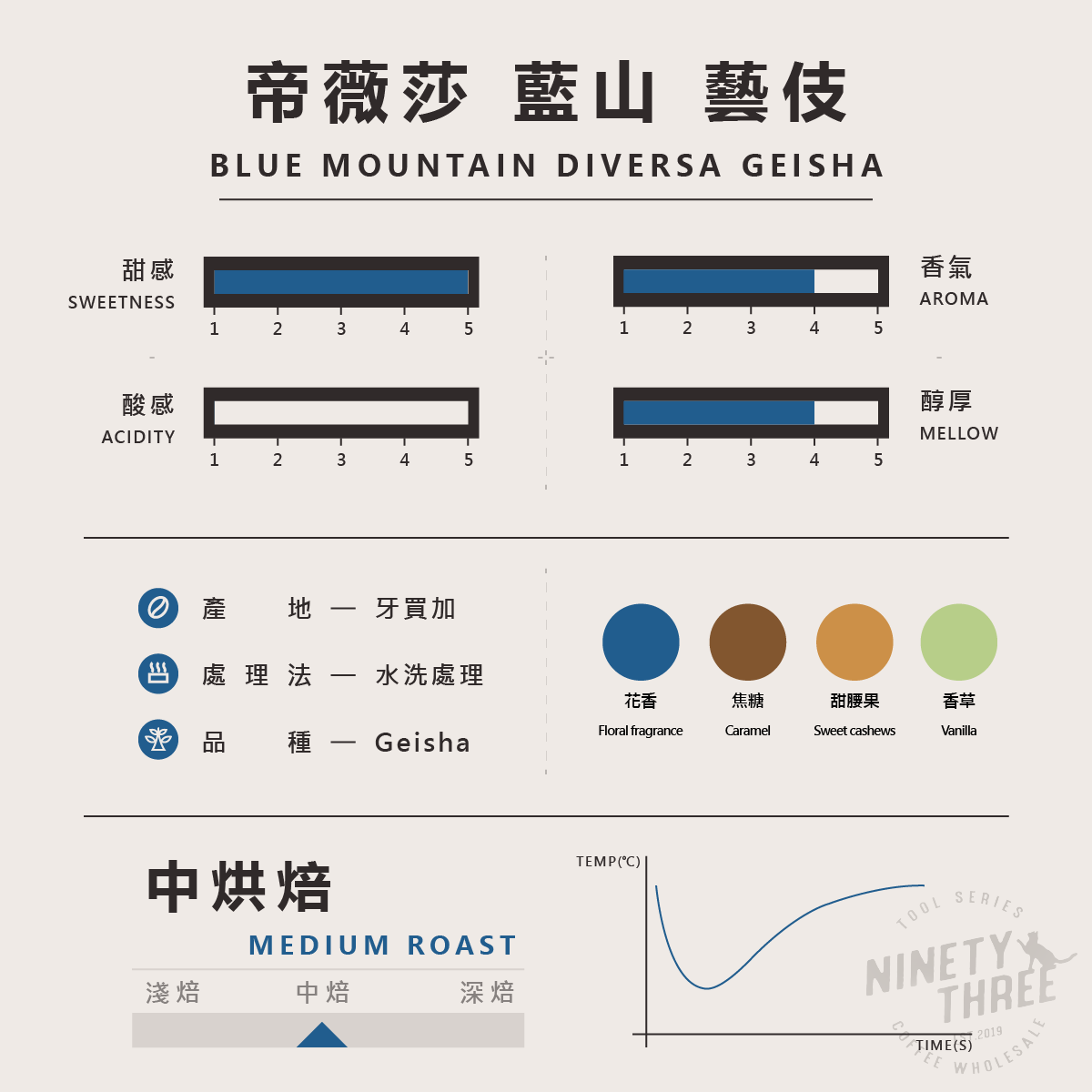 牙買加 藍山 Diversa Geisha 水洗2