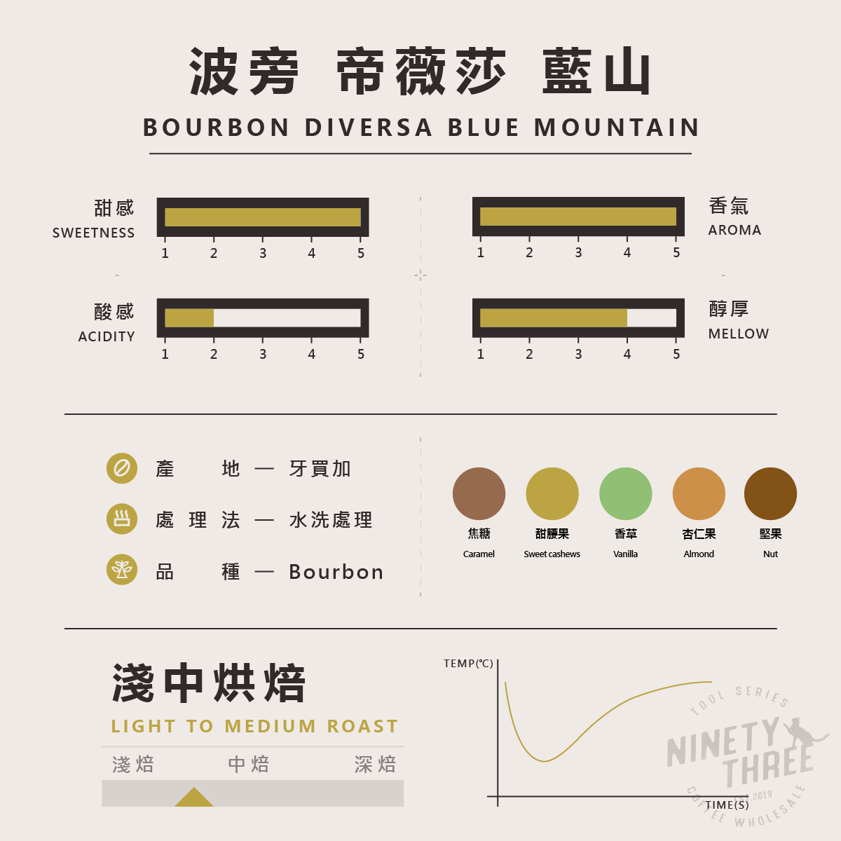 牙買加 藍山 波旁Diversa Bourbon 水洗2