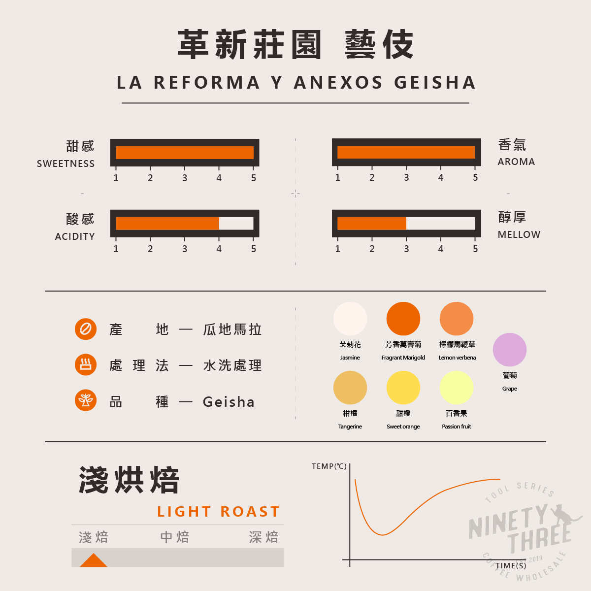 瓜地馬拉 薇薇特南果 革新莊園 COE_3 藝伎 水洗2
